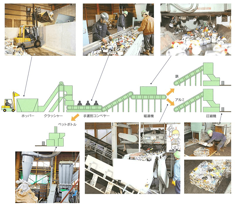 リサイクルシステム